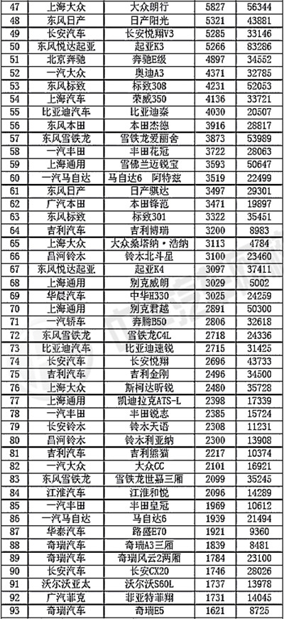 2015年7月轎車銷量排行榜@chinaadec.com