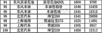 2015年7月轎車銷量排行榜@chinaadec.com