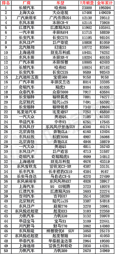 2015年7月全國SUV銷量排行榜@chinaadec.com