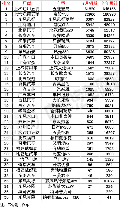 2015年7月全國MPV銷量@chinaadec.com