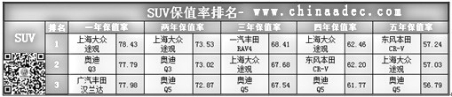 2015SUV保值率排名@chinaadec.com