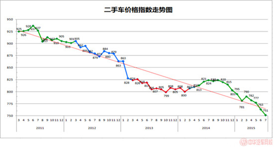 二手車價格指數@chinaadec.com