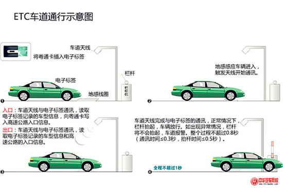 ETC( Electronic Toll Collection ) @chinaadec.com ETC( Electronic Toll Collection ) @chinaadec.com
