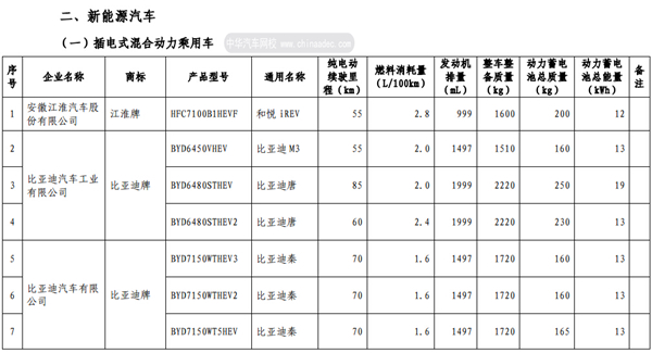 享受車船稅減免優惠的節約能源 使用新能源汽車車型目錄（第三批）@chinaadec.com