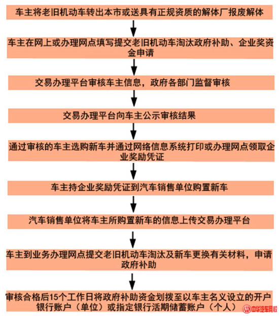 報廢老舊機動車并更換新車工作流程@chinaadec.com 報廢老舊機動車并更換新車工作流程@chinaadec.com