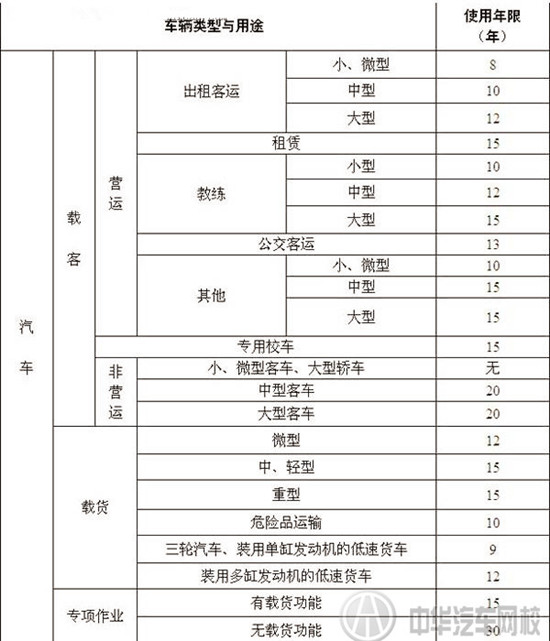 2015年汽車報廢年限新規定及報廢補貼新政策@chinaadec.com