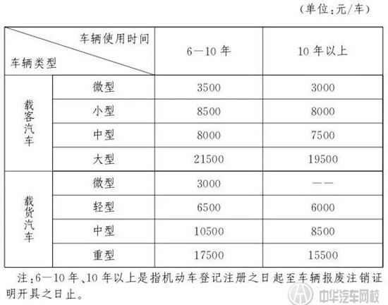 2015年汽車報廢年限新規定及報廢補貼新政策@chinaadec.com