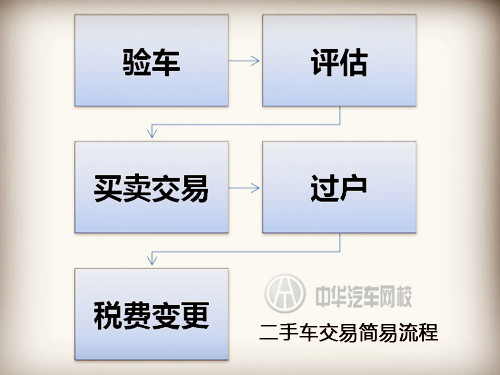 2015年二手車交易流程及費用明細@chinaadec.com