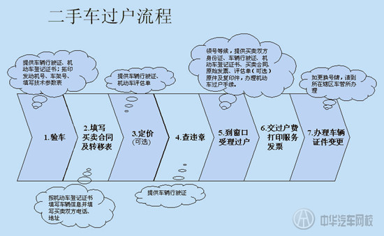 2015年二手車交易流程及費用明細@chinaadec.com