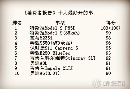 全民票選,2015年十大最好開的車!@chinaadec.com 全民票選,2015年十大最好開的車!@chinaadec.com