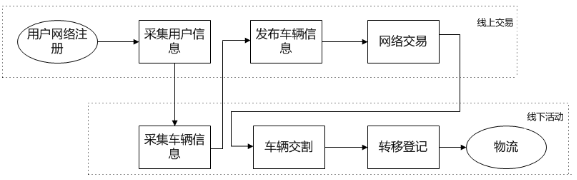 二手車(chē)網(wǎng)上交易及服務(wù)企業(yè)規(guī)范@chinaadec.com