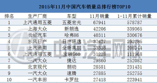 2015年11月汽車銷售排行榜@chinaadec.com 2015年11月汽車銷售排行榜@chinaadec.com