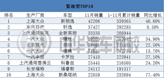 2015年11月汽車銷售排行榜@chinaadec.com 2015年11月汽車銷售排行榜@chinaadec.com