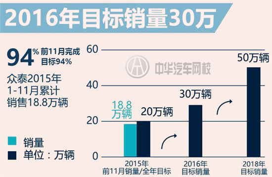 2016年眾泰推3款全新中型SUV,沖擊銷量30萬@chinaadec.com 2016年眾泰推3款全新中型SUV,沖擊銷量30萬@chinaadec.com