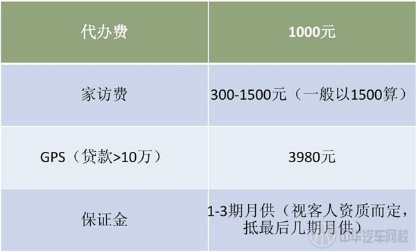 汽車金融機構收費標準