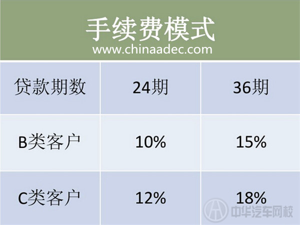車貸利息計算模式一@chinaadec.com