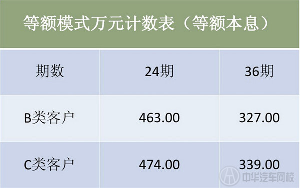 車貸利息計算模式二 車貸利息計算模式二