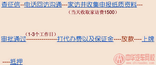 汽車金融機構辦理流程圖@chinaadec.com 汽車金融機構辦理流程圖@chinaadec.com
