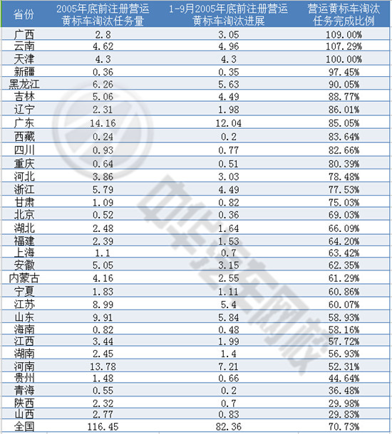 五部門(mén)發(fā)出最后通牒 嚴(yán)格執(zhí)行黃標(biāo)車(chē)淘汰工作@chinaadec.com 五部門(mén)發(fā)出最后通牒 嚴(yán)格執(zhí)行黃標(biāo)車(chē)淘汰工作@chinaadec.com