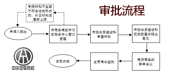 設立舊機動車鑒定評估機構的審批流程@chinaadec.com 設立舊機動車鑒定評估機構的審批流程@chinaadec.com