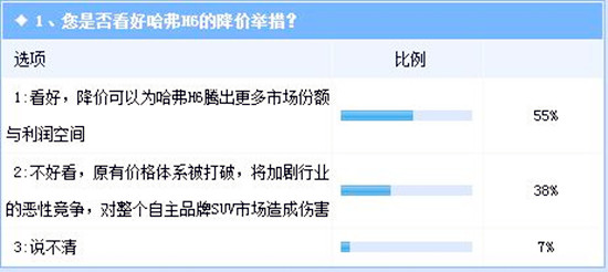 大勢哈弗H6,升級版上市為何降價?@chinaadec.com