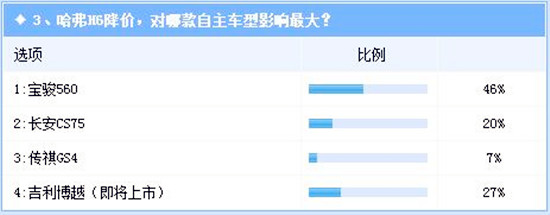 大勢哈弗H6,升級版上市為何降價?@chinaadec.com
