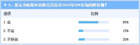 大勢哈弗H6,升級版上市為何降價?@chinaadec.com