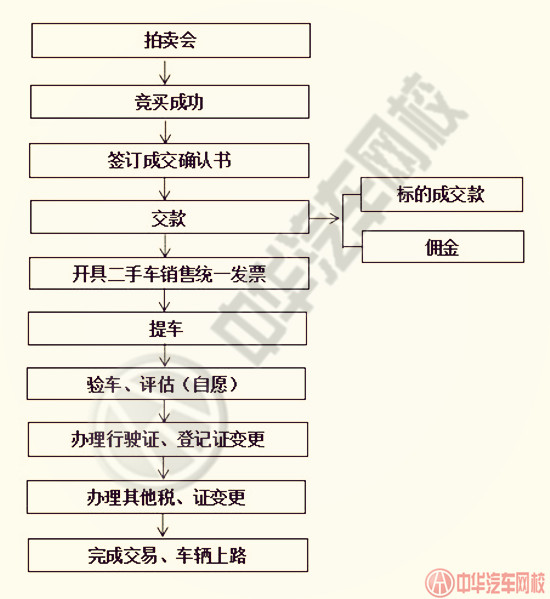 【二手車評估師須知】——二手車交易程序有哪些?@chinaadec.com
