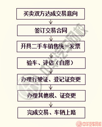 【二手車評估師須知】——二手車交易程序有哪些?@chinaadec.com