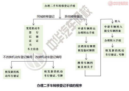 二手車如何辦理轉移登記手續？@chinaadec.com