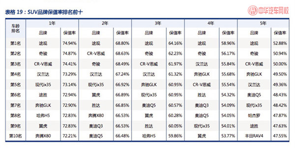 《2016中國汽車保值率報告》SUV遙遙領先@chinaadec.com