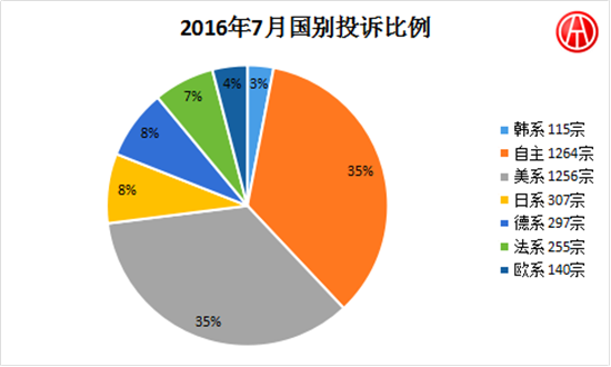 2016年7月國內汽車投訴排行分析@chinaadec.com