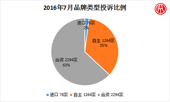 2016年7月國內汽車投訴排行分析@chinaadec.com