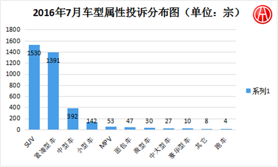 2016年7月國內汽車投訴排行分析@chinaadec.com