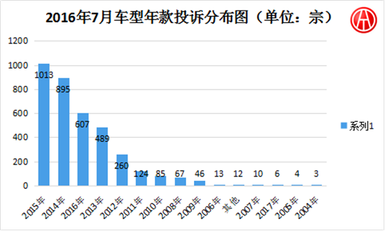 2016年7月國內汽車投訴排行分析@chinaadec.com