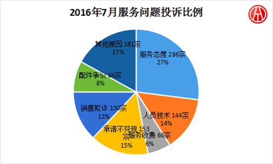2016年7月國內汽車投訴排行分析@chinaadec.com