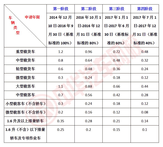 長沙將淘汰34746臺(tái)黃標(biāo)車，主動(dòng)淘汰可領(lǐng)財(cái)政補(bǔ)貼！@chinaadec.com