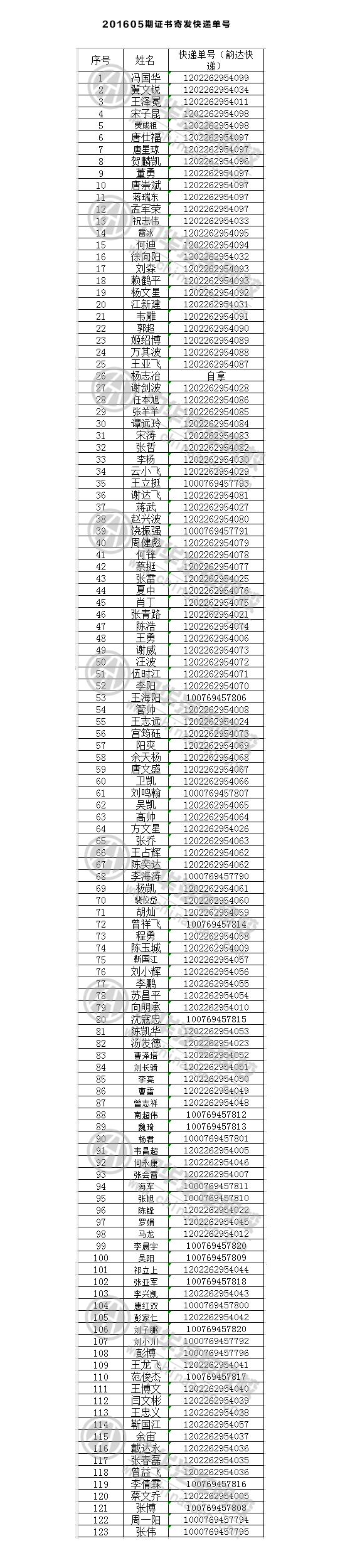 中華汽車網(wǎng)校201605期證書寄發(fā)快遞單號登記表@chinaadec.com