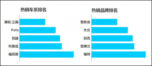 百度瓜子聯(lián)合，解密二手車用戶十宗“最”@chinaadec.com