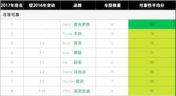 2017年新車可靠性排名，別克首登排名三甲@chinaadec.com