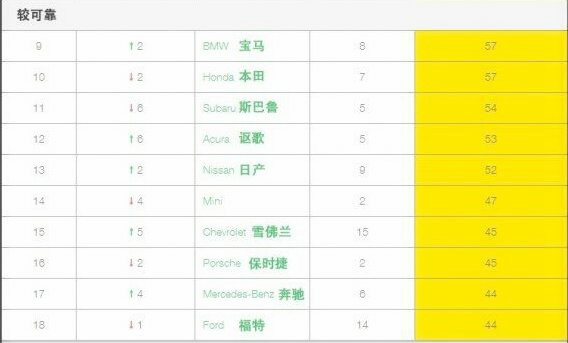 2017年新車可靠性排名，別克首登排名三甲@chinaadec.com
