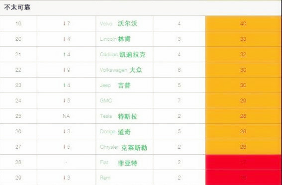 2017年新車可靠性排名，別克首登排名三甲@chinaadec.com