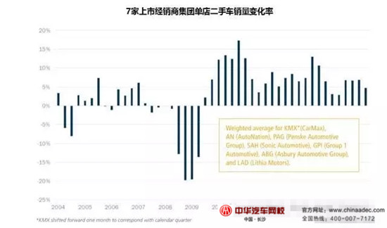 2015年美國授權經銷商&獨立經銷商二手車業務情況@chinaadec.com