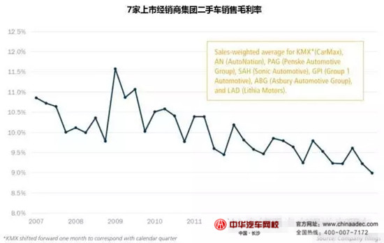 2015年美國授權經銷商&獨立經銷商二手車業務情況@chinaadec.com
