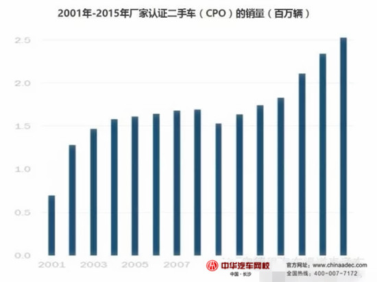 2015年美國授權經銷商&獨立經銷商二手車業務情況@chinaadec.com