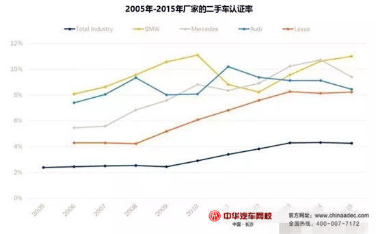 2015年美國授權經銷商&獨立經銷商二手車業務情況@chinaadec.com