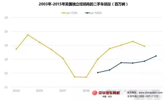2015年美國授權經銷商&獨立經銷商二手車業務情況@chinaadec.com