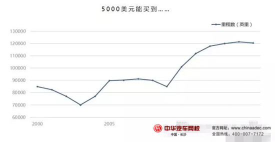2015年美國授權經銷商&獨立經銷商二手車業務情況@chinaadec.com