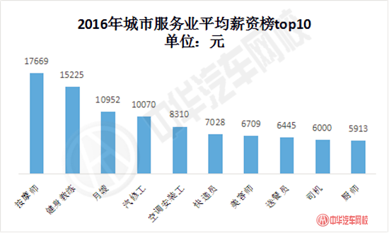 2016年行業高薪榜新鮮出爐！原來這些職業都是高薪……@chinaadec.com