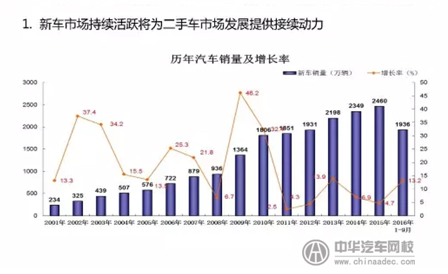 上海峰會(huì)分析分析2017年二手車發(fā)展趨勢(shì)@chinaadec.com